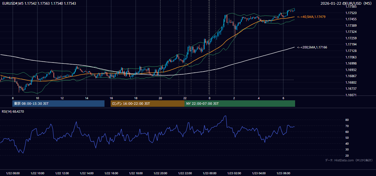 2026年1月22日(木) EUR/USD 5分足チャート