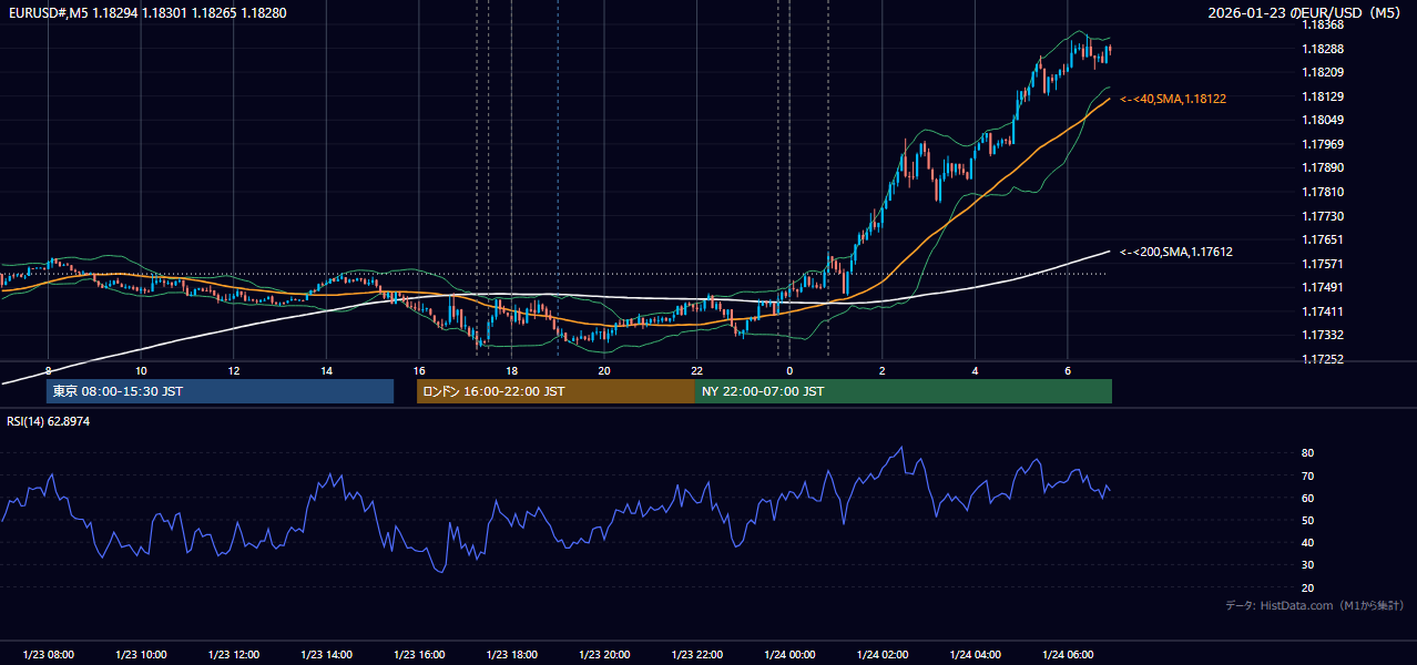 2026年1月23日（金） EUR/USD 5分足チャート