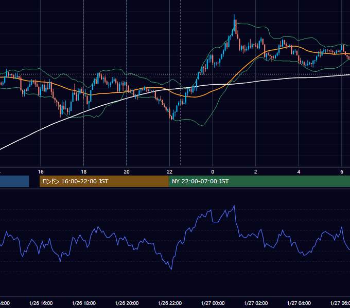 2026年1月26日（月） EUR/USD 5分足チャート