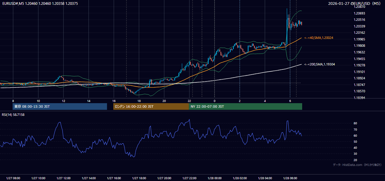 2026年1月27日(火) EUR/USD 5分足チャート