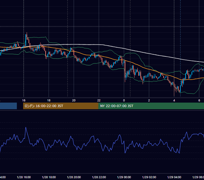 2026年1月28日（水） EUR/USD 5分足チャート