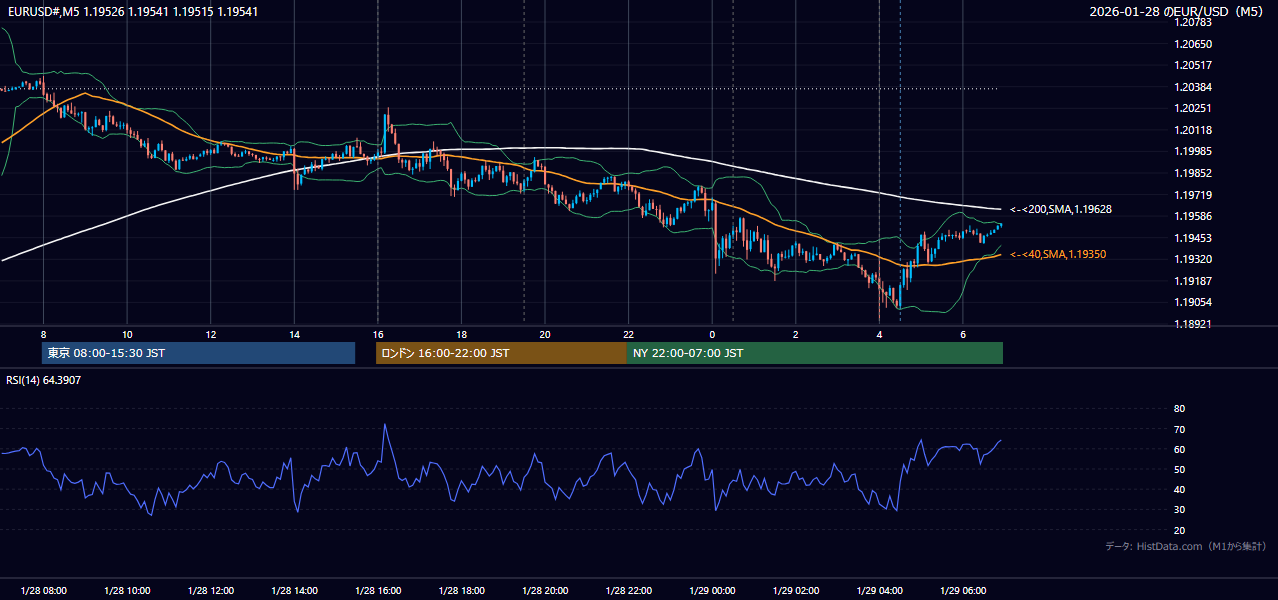 2026年1月28日（水） EUR/USD 5分足チャート