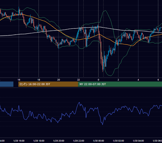 2026年1月29日（木） EUR/USD 5分足チャート