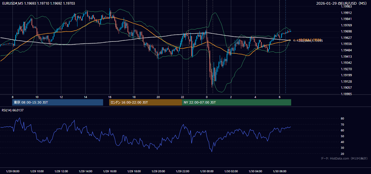 2026年1月29日（木） EUR/USD 5分足チャート