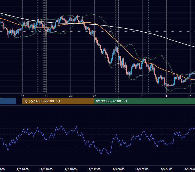 2026年2月2日（月） EUR/USD 5分足チャート