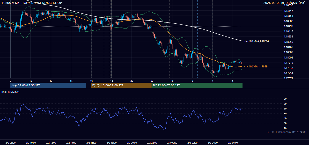 2026年2月2日(月) EUR/USD 5分足チャート