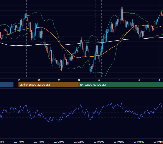 2026年2月3日（火） EUR/USD 5分足チャート