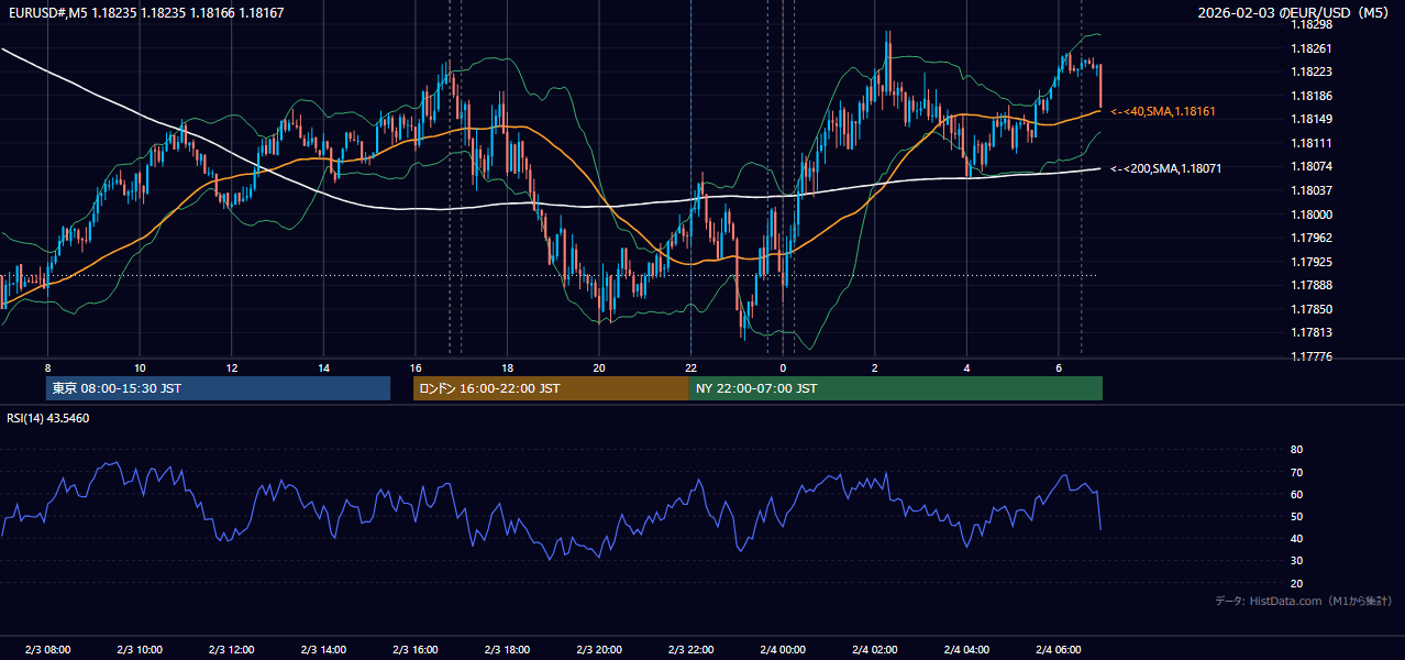 2026年2月3日(火) EUR/USD 5分足チャート