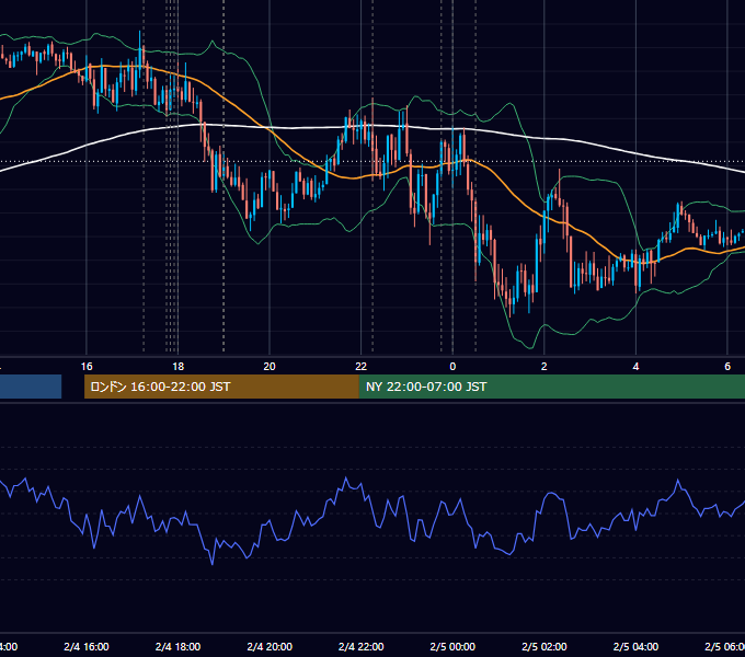 2026年2月4日（水） EUR/USD 5分足チャート