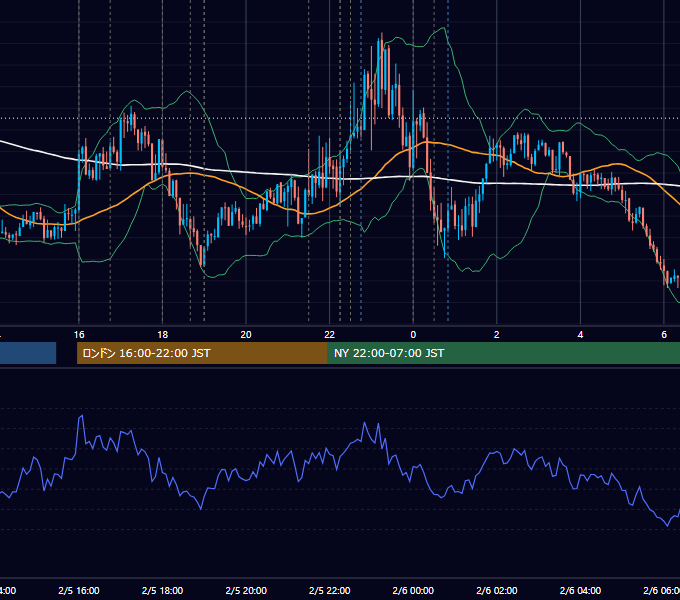 2026年2月5日（木） EUR/USD 5分足チャート