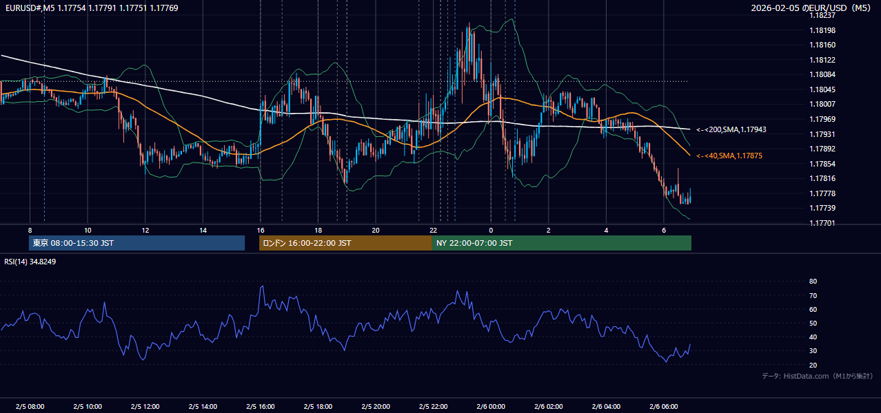 2026-02-05（木） EUR/USD 5分足チャート