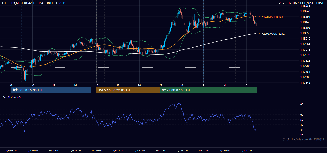2026年2月6日(金) EUR/USD 5分足チャート