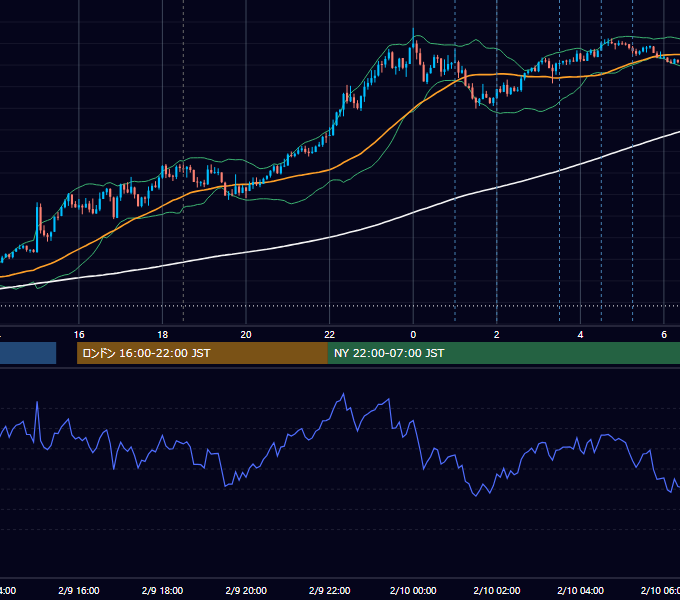 2026年2月9日（月） EUR/USD 5分足チャート