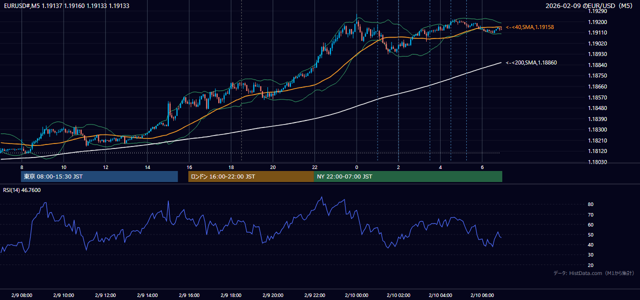 2026-02-09(月) EUR/USD 5分足チャート