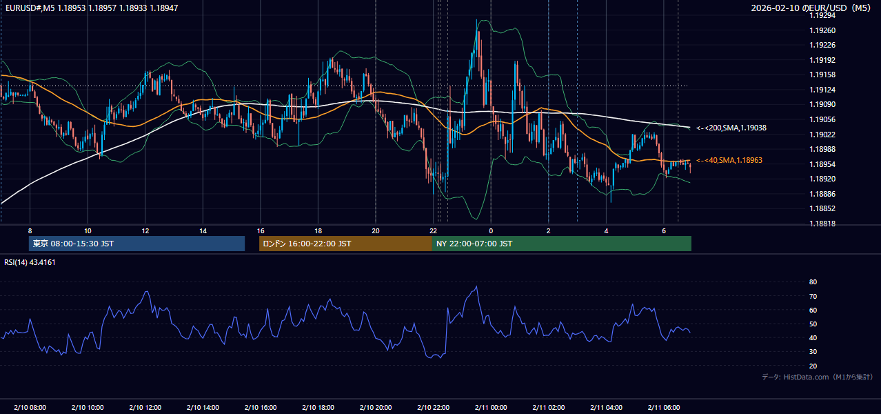 2026-02-10(火) EUR/USD 5分足チャート