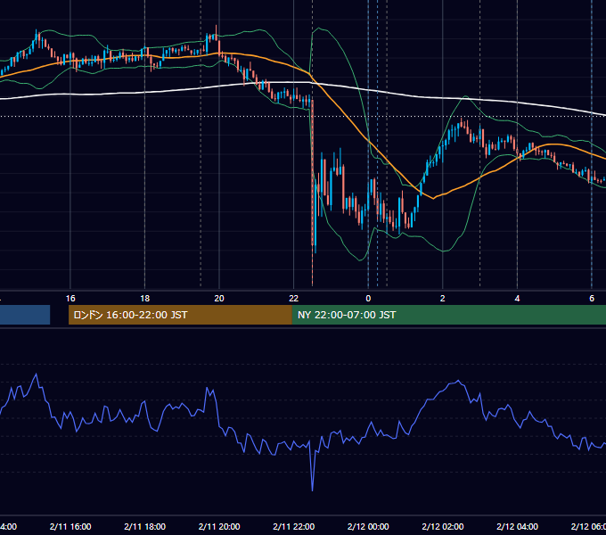 2026年2月11日（水） EUR/USD 5分足チャート