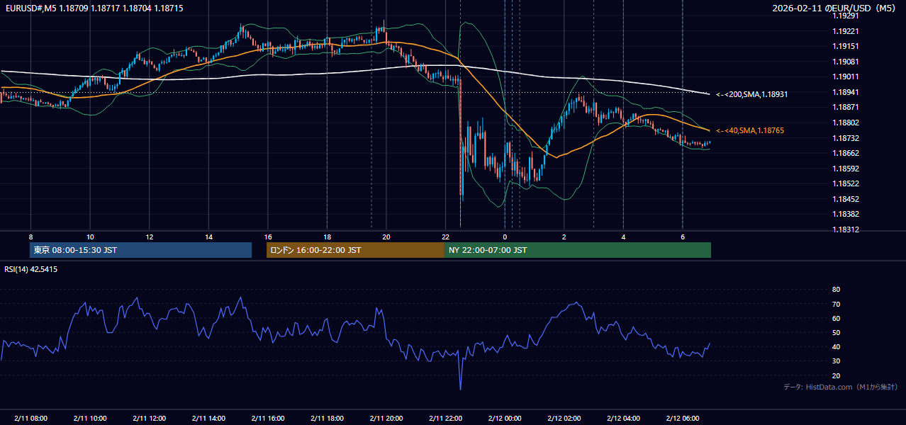 2026-02-11(水) EUR/USD 5分足チャート