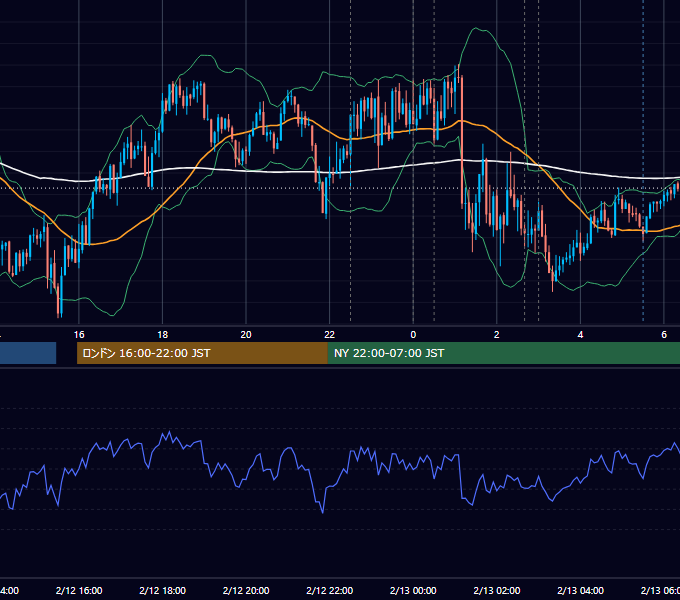 2026年2月12日（木） EUR/USD 5分足チャート