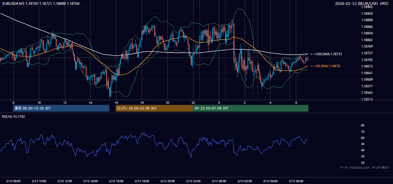 2026-02-12(木) EUR/USD 5分足チャート