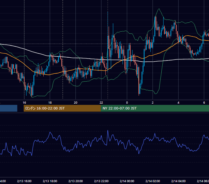 2026年2月13日（金） EUR/USD 5分足チャート