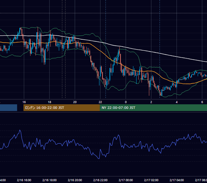 2026年2月16日（月） EUR/USD 5分足チャート