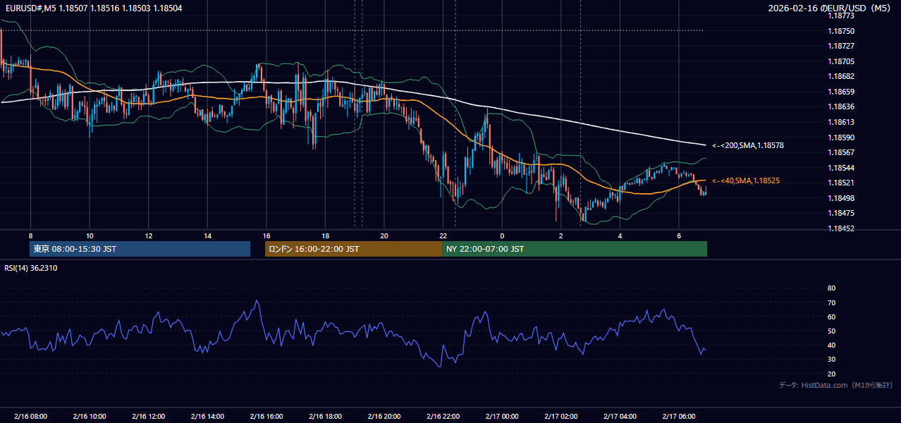 2026-02-16(月) EUR/USD 5分足チャート