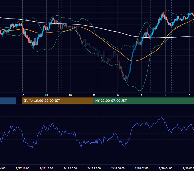 2026年2月17日（火） EUR/USD 5分足チャート