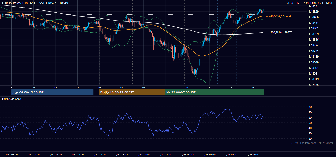 2026-02-17(火) EUR/USD 5分足チャート