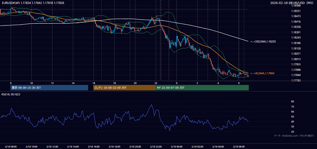 2026-02-18(水) EUR/USD 5分足チャート