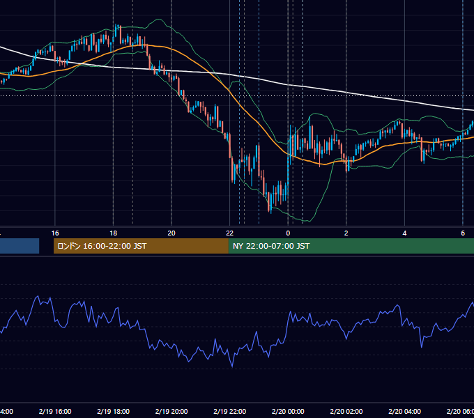 2026年2月19日（木） EUR/USD 5分足チャート