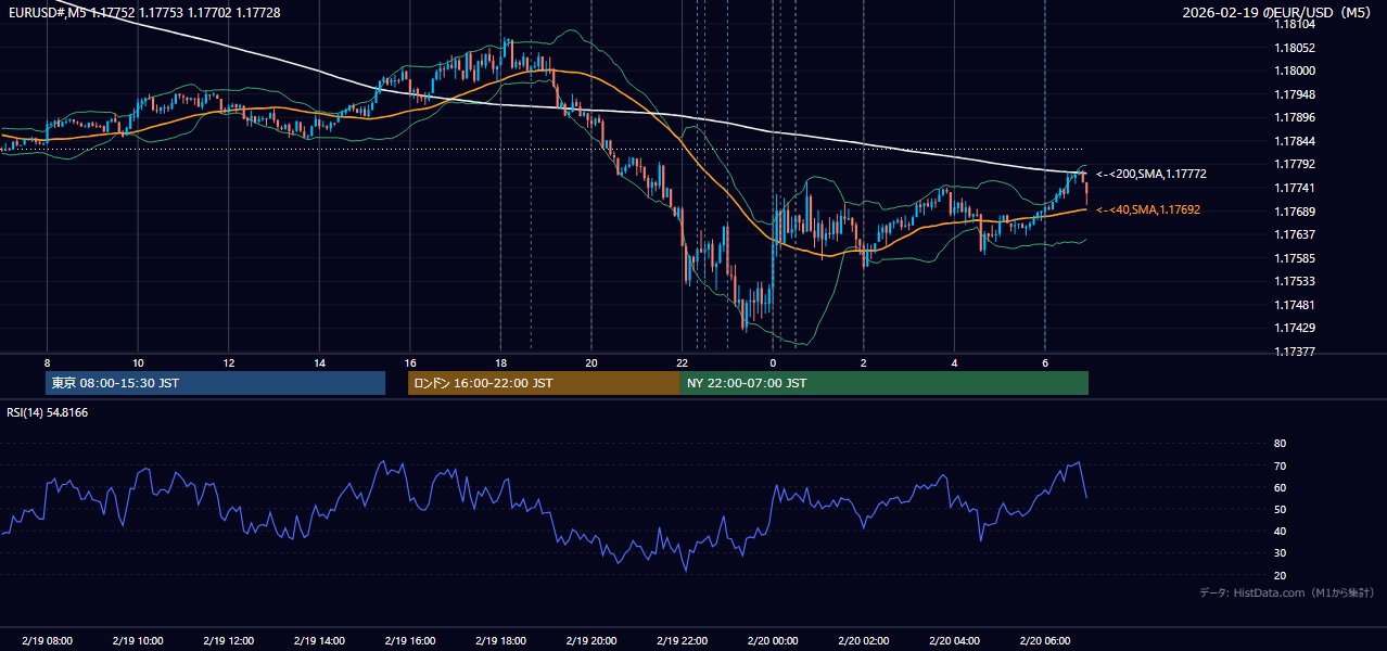 2026-02-19(木) EUR/USD 5分足チャート