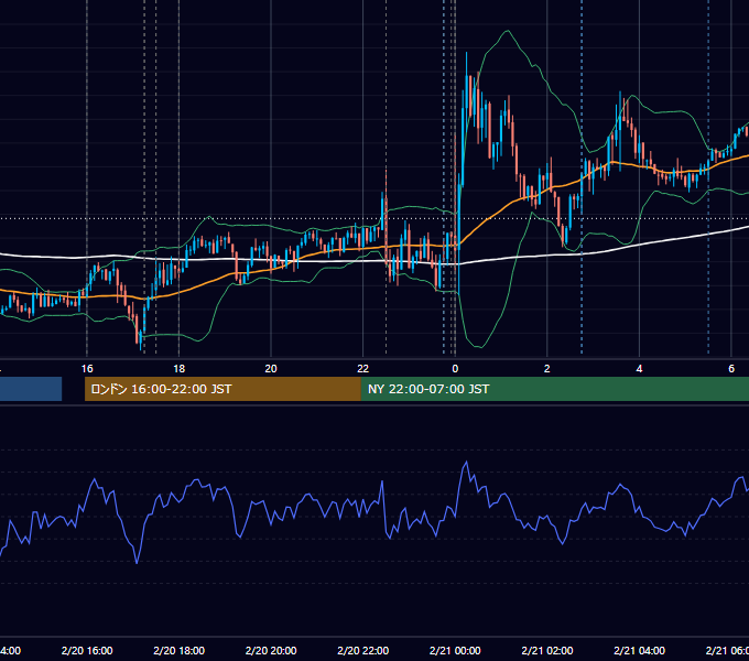 2026年2月20日（金） EUR/USD 5分足チャート