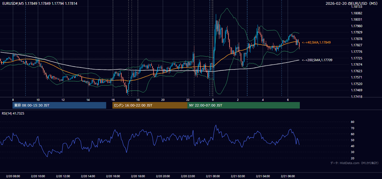 2026-02-20(金) EUR/USD 5分足チャート