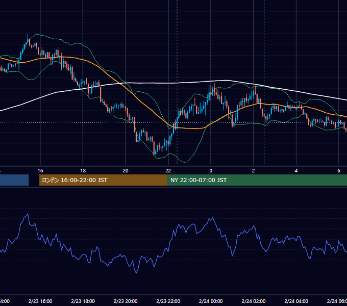 2026年2月23日（月） EUR/USD 5分足チャート