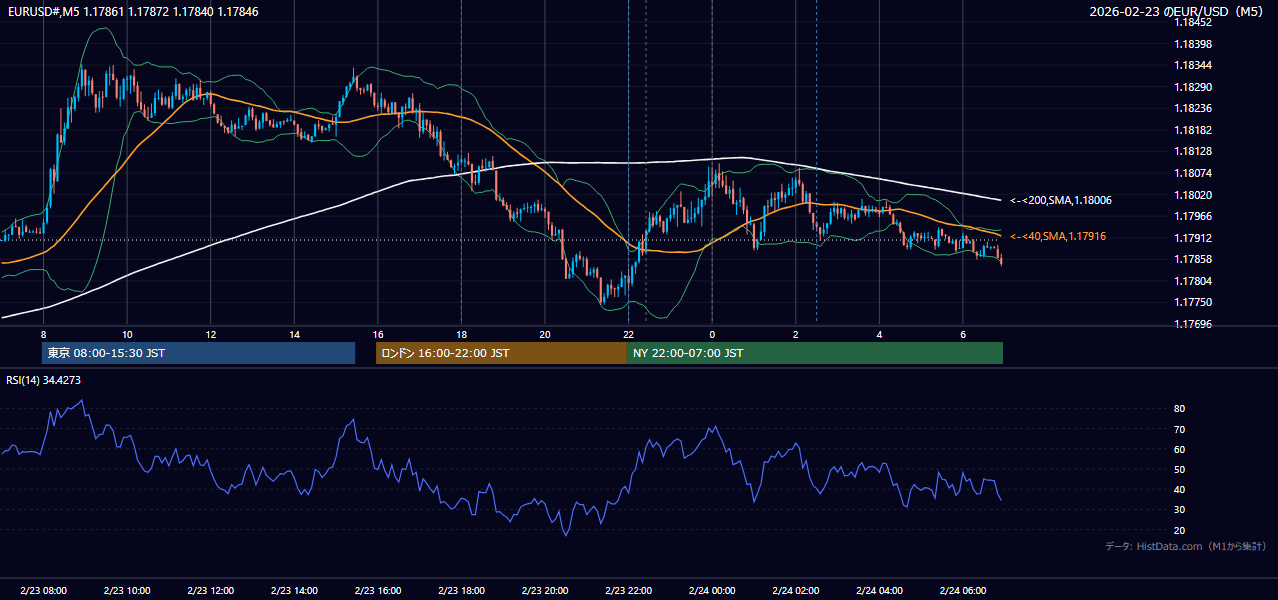 2026-02-23（月） EUR/USD 5分足チャート