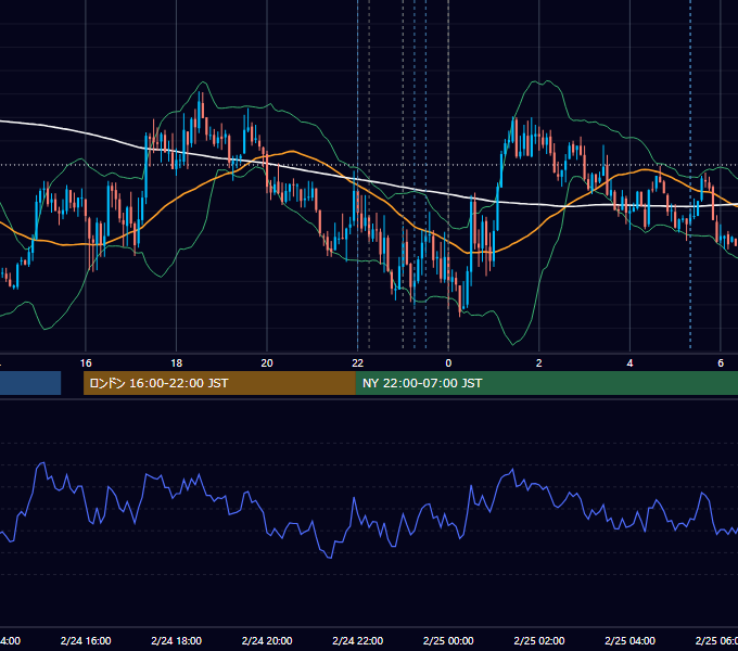 2026年2月24日（火） EUR/USD 5分足チャート
