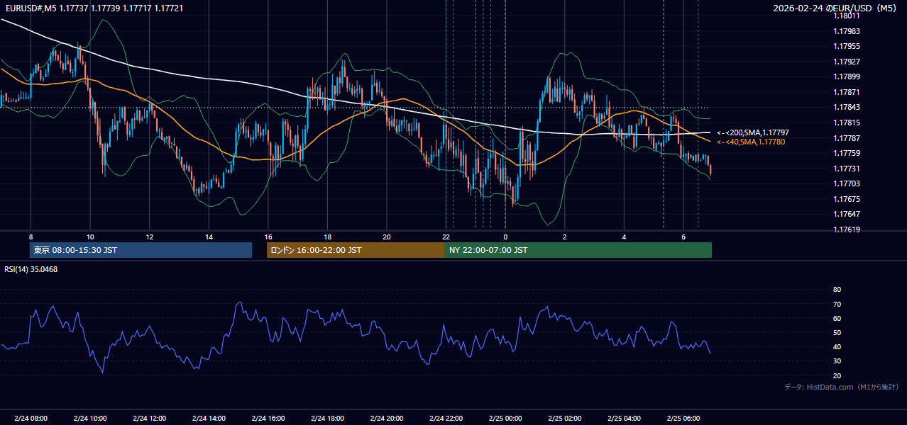 2026年2月24日(火) EUR/USD 5分足チャート