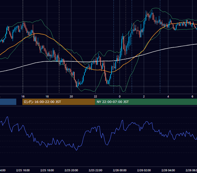 2026年2月25日（水） EUR/USD 5分足チャート