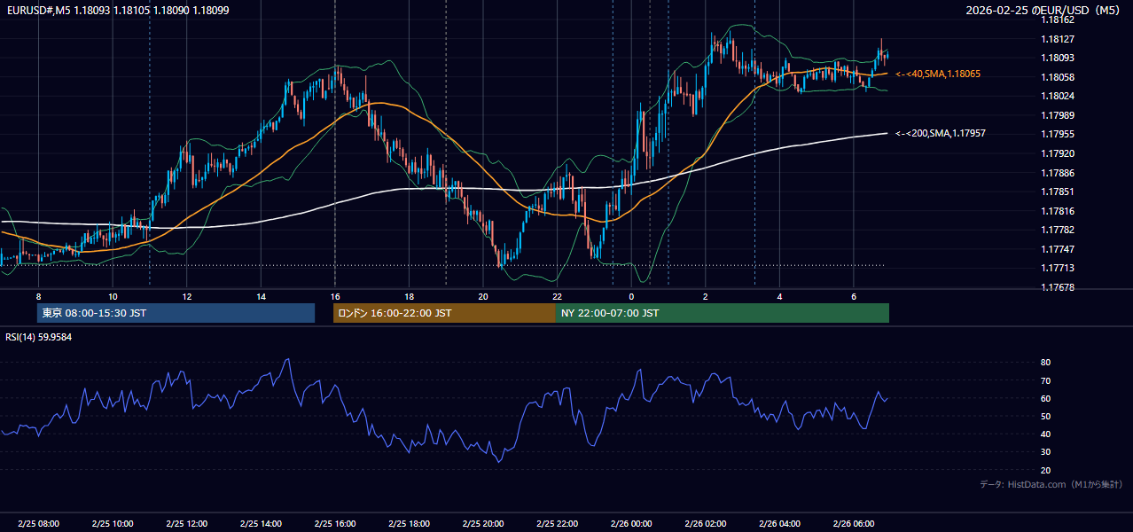 2026-02-25（水） EUR/USD 5分足チャート
