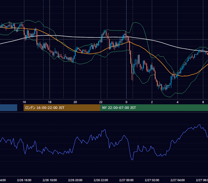 2026年2月26日（木） EUR/USD 5分足チャート