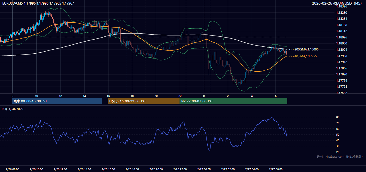 2026年2月26日(木) EUR/USD 5分足チャート