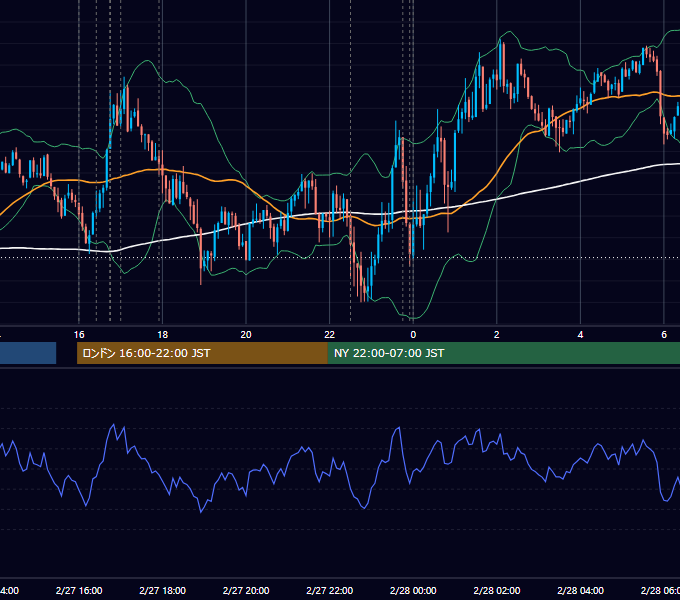 2026年2月27日（金） EUR/USD 5分足チャート