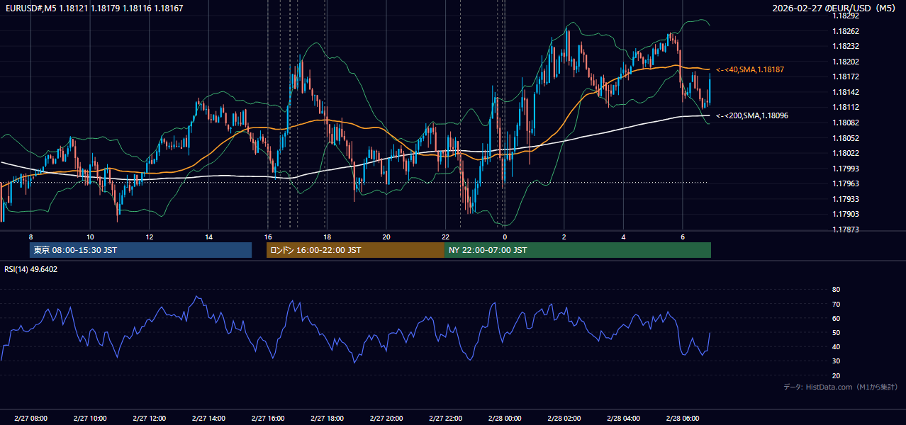 2026-02-27（金） EUR/USD 5分足チャート