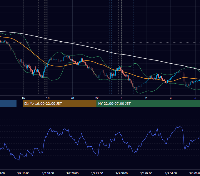 2026年3月2日（月） EUR/USD 5分足チャート