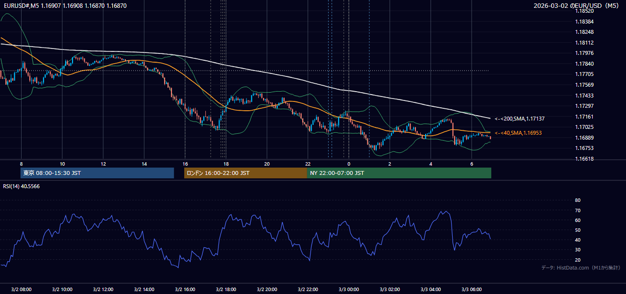 2026-03-02（月） EUR/USD 5分足チャート