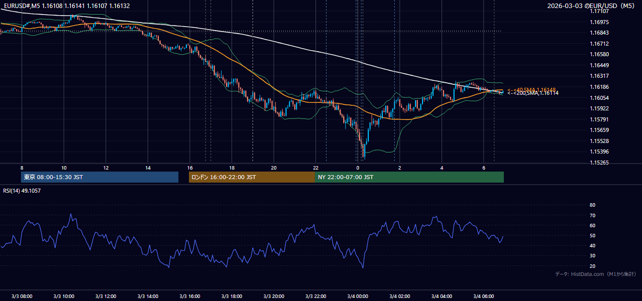 2026-03-03（火） EUR/USD 5分足チャート