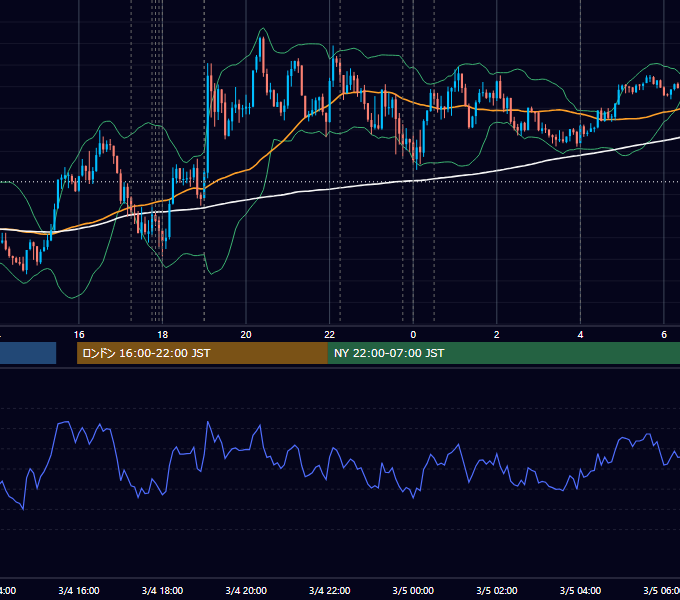 2026年3月4日（水） EUR/USD 5分足チャート