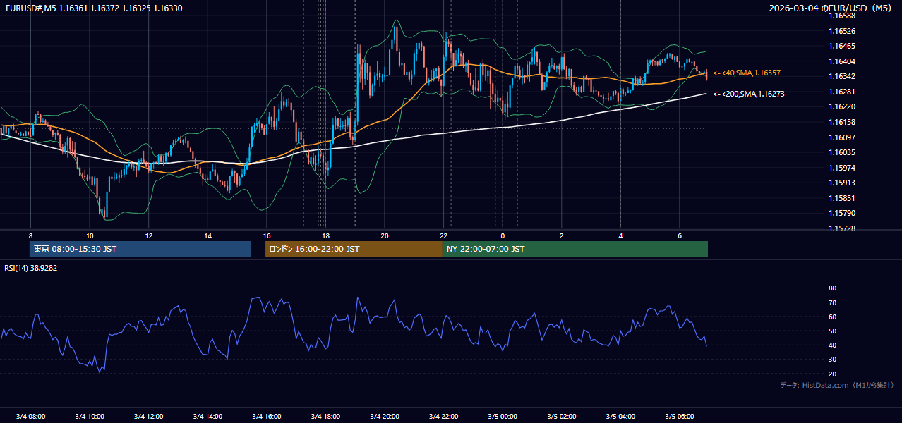 2026-03-04（水） EUR/USD 5分足チャート