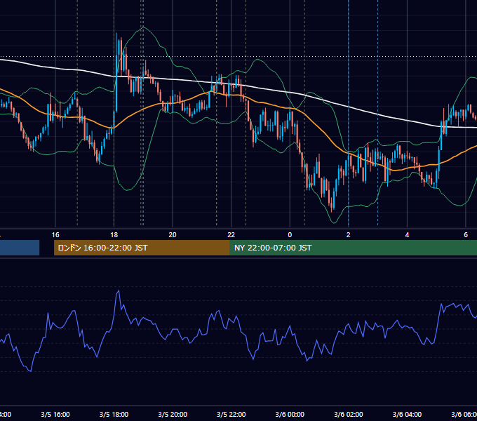 2026年3月5日（木） EUR/USD 5分足チャート