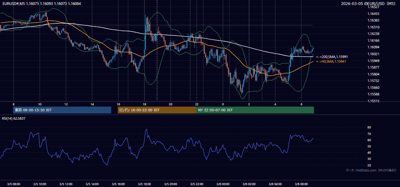 2026-03-05（木） EUR/USD 5分足チャート